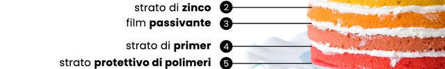 Infografica degli strati che rivestono la lamiera per recinzioni modulari di recintimodulari.it